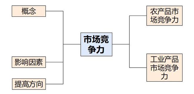 二轮微专题22 市场竞争力不朽情缘网站2025高考地理(图10)
